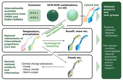 From Climate Model Output to Actionable Climate Information in Norway